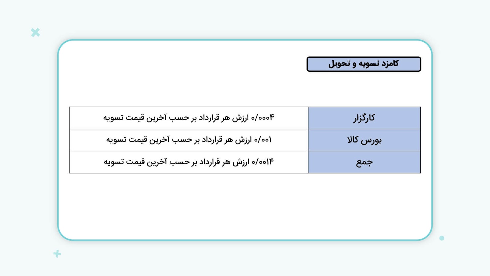 جزئیات کارمزد معاملات قرارداد آتی زیره سبز و کارمزد تسویه و تحویل آن