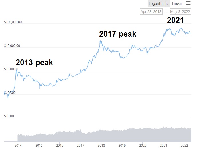 Bitcoin-Zyklen Chart