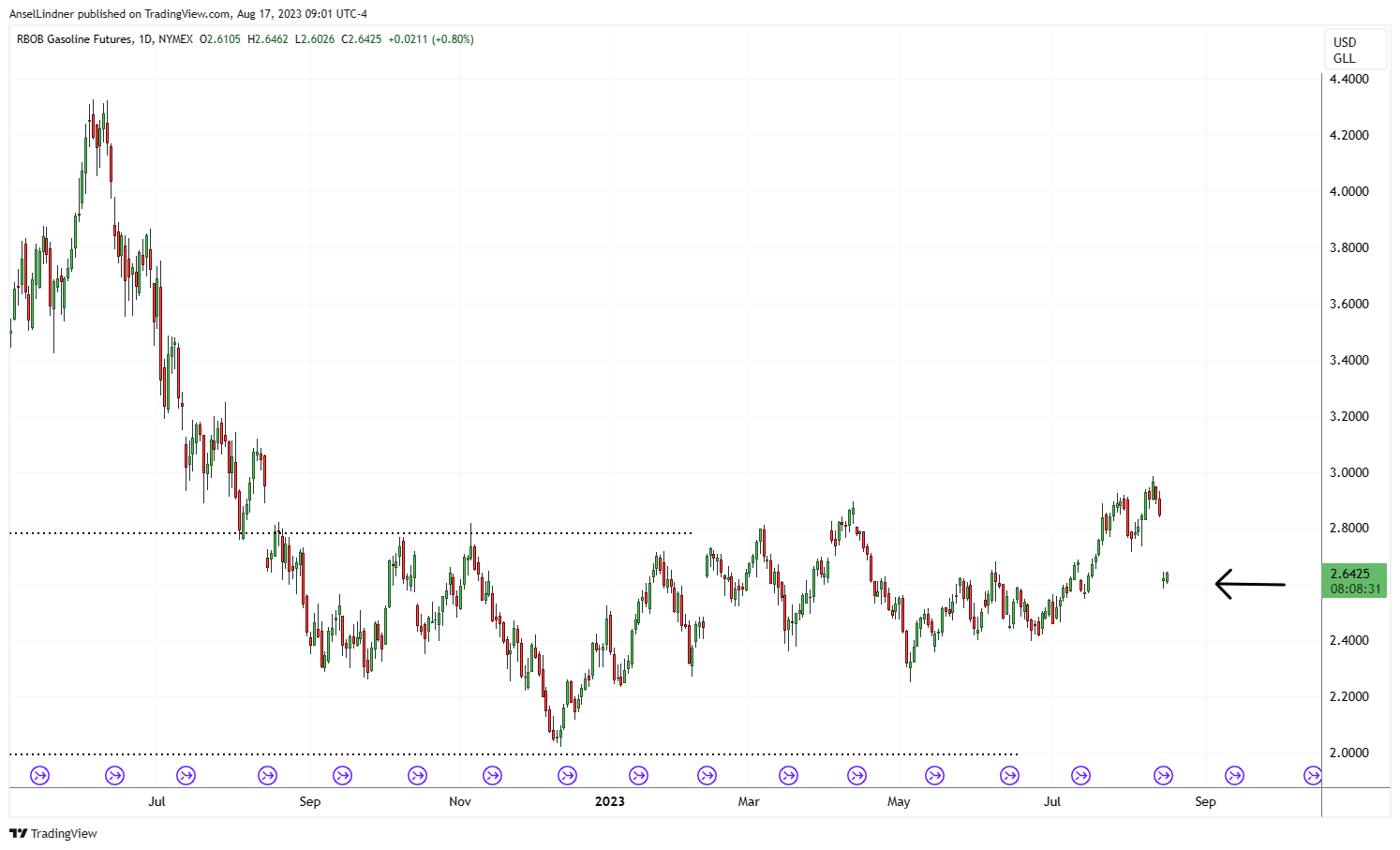 Gasoline futures big gap down