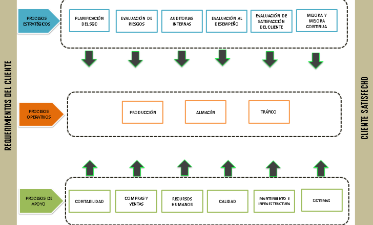 Sistemas de gestión de la calidad y sus procesos 4.4 a 4.4.1 ISO 9001