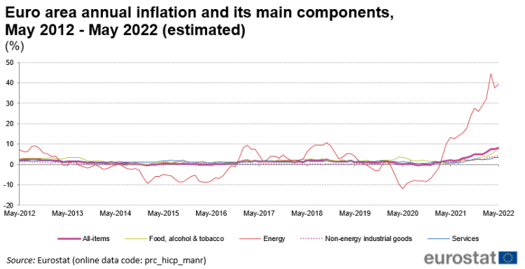 A graph on Euro inflation