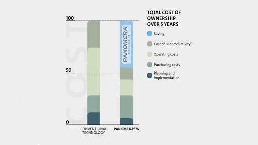 Savings during planning, purchasing and operation, as well as through significantly greater operator productivity, are the prerequisite for ultimate cost efficiency.