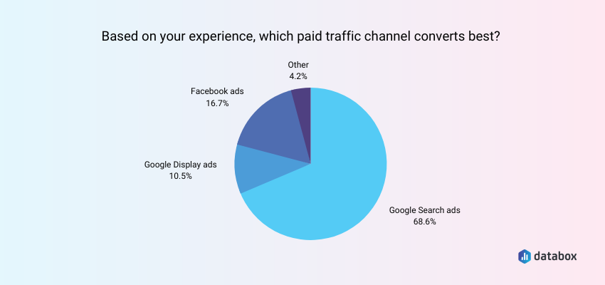 Which Ads Dominate Paid Traffic Conversions