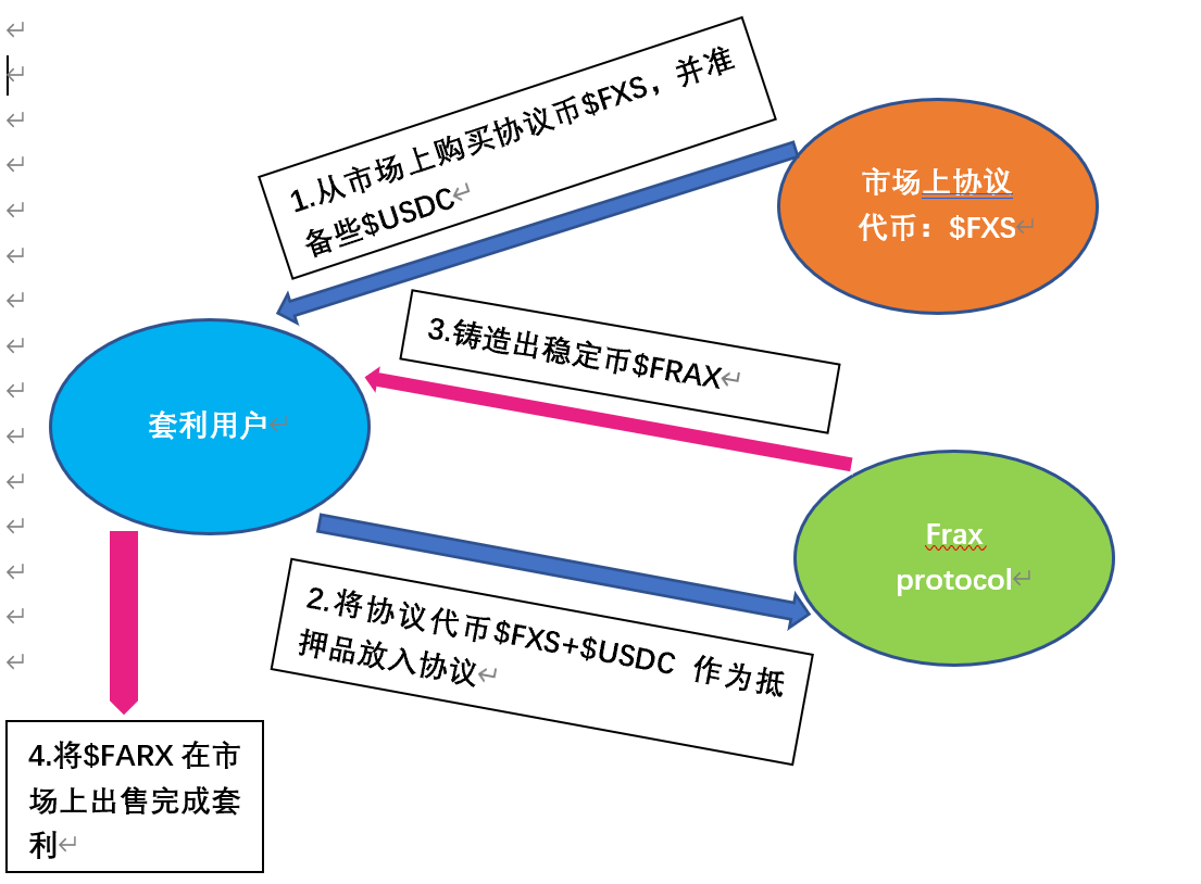 解读Frax Finance：机制、AMO及团队