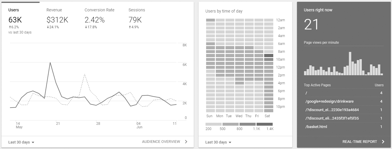 Google Analytcis