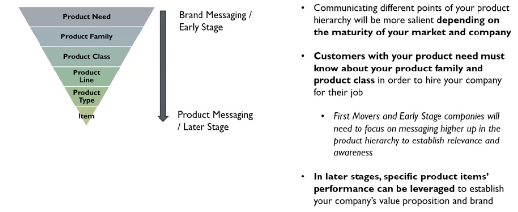 An image of the hierarchy and then text next to it which says "Communicating different points of your product hierarchy will be more salient depending on the maturity of your market and company. Customers with your product need must know about your product family and product class in order to hire your company for their job (First movers and early stage comapnies will need to focus on messaging higher up in the product hierarchy to establish relevance and awareness). In later stages, specific product items' performance can be leveraged to establish your company's value proposition and brand. 