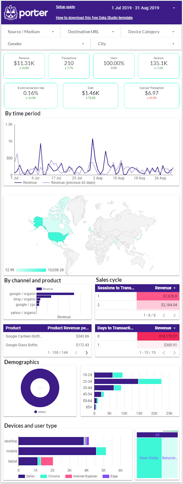 Google Data Studio Dashboard Examples for eCommerce Businesses