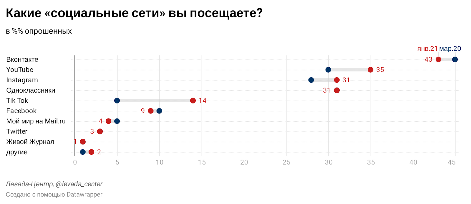 Сети россии 2020