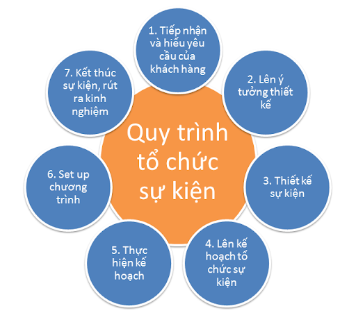 Káº¿t quáº£ hÃ¬nh áº£nh cho quy trÃ¬nh tá» chá»©c sá»± kiá»n