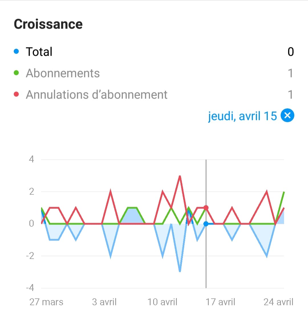 statistique Instagram sur la croissance de vos abonnements