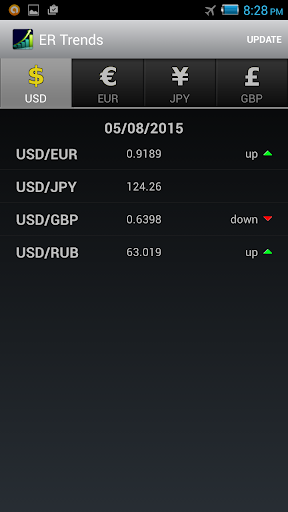 Exchange Rate Trends