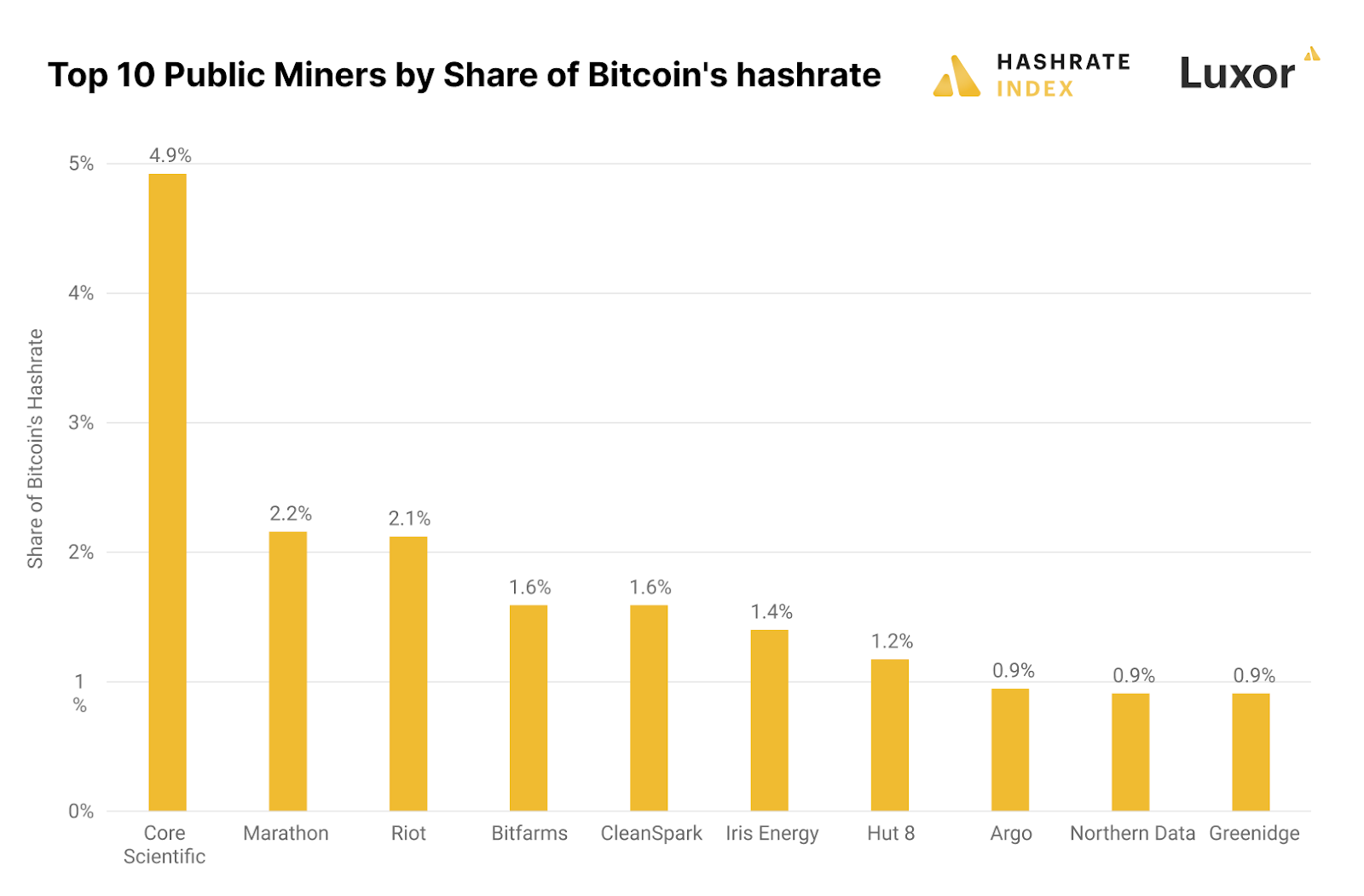 Отчет: доля публичных майнеров в хешрейте биткоина достигла 25%