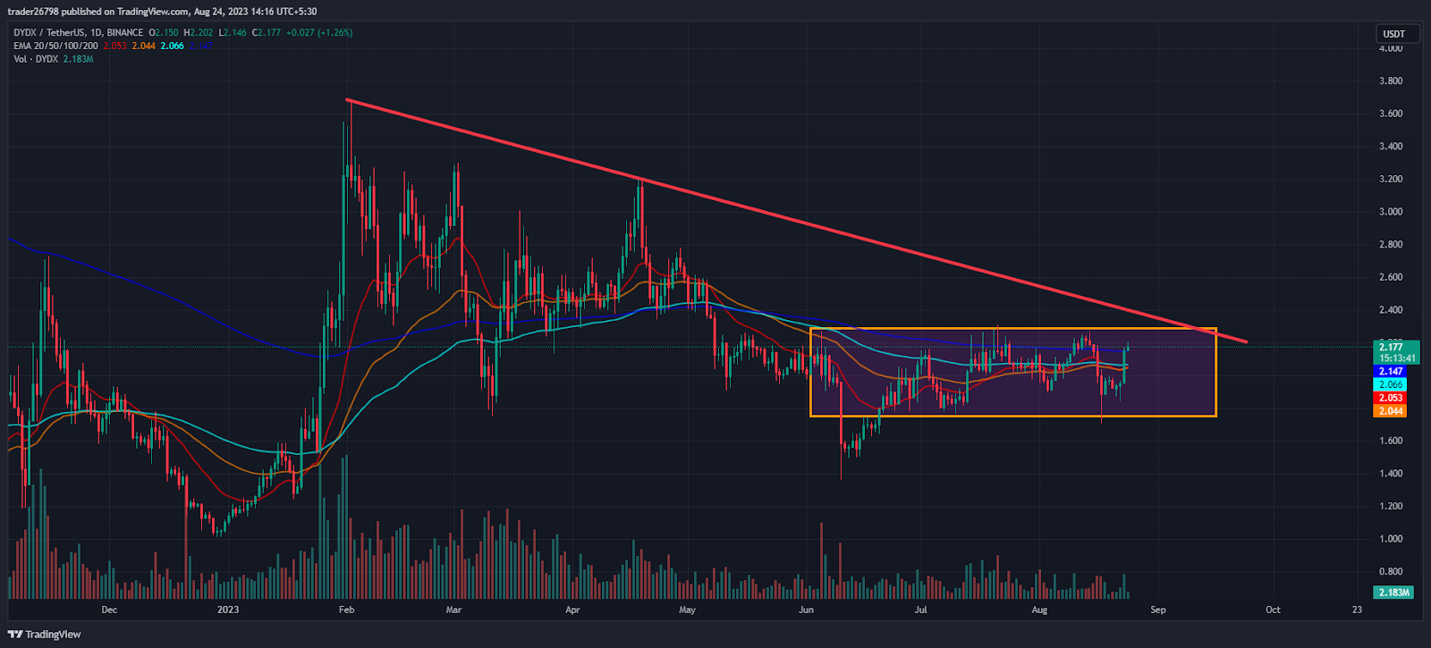 DYDX Price Analysis: DYDX Close To Breakout Region Near $2.300