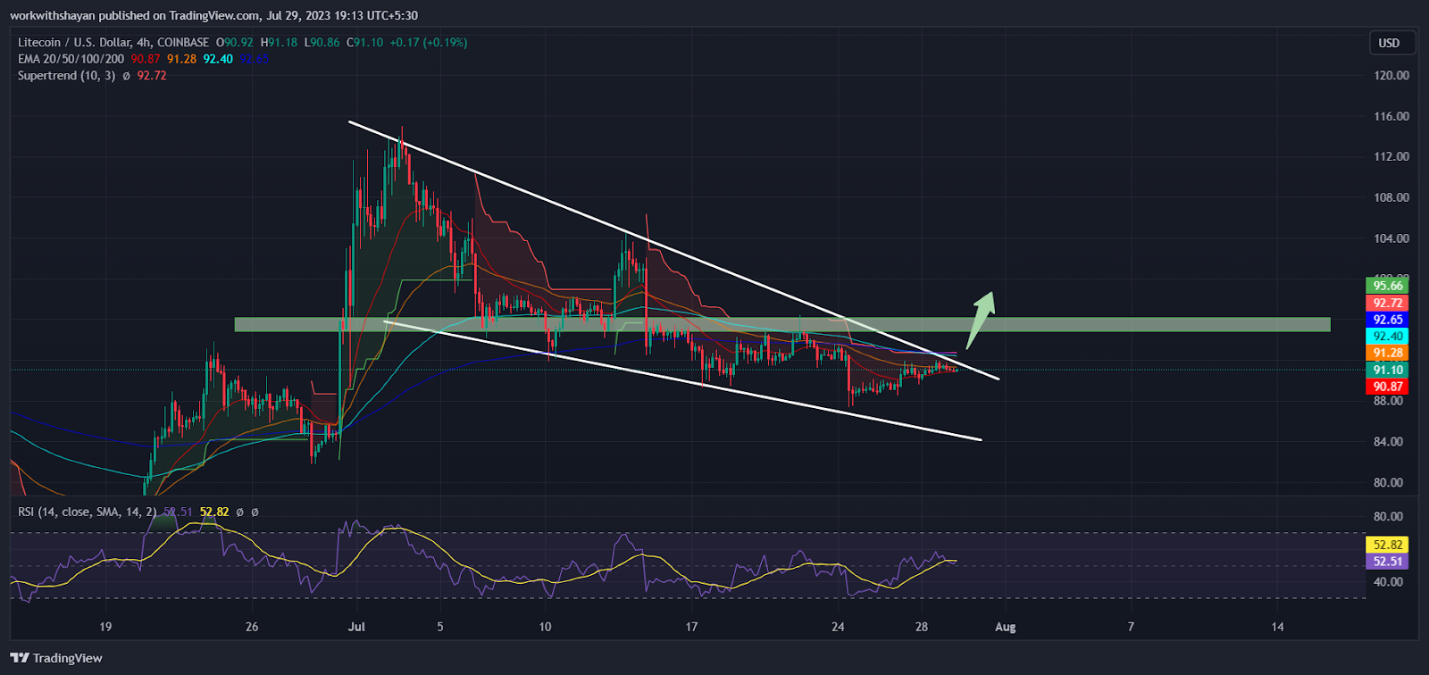 Top Altcoins To Watch Next Week: Litecoin (LTC), Solana (SOL) And Ripple (XRP) Prices Set For Possible Surges