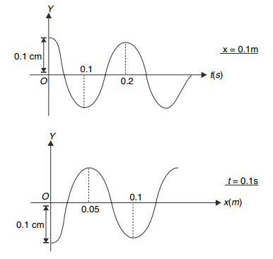 Transverse waves