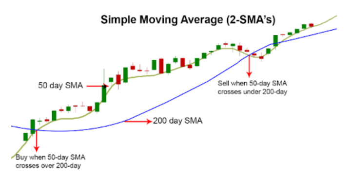 Simple Moving Average