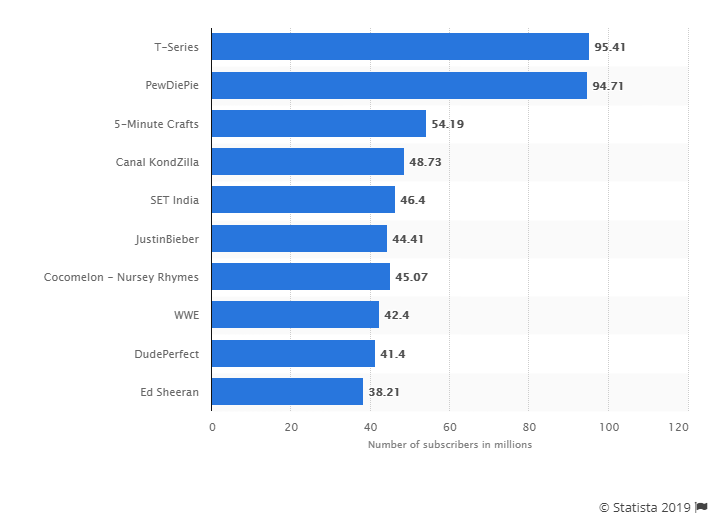 most successful channels