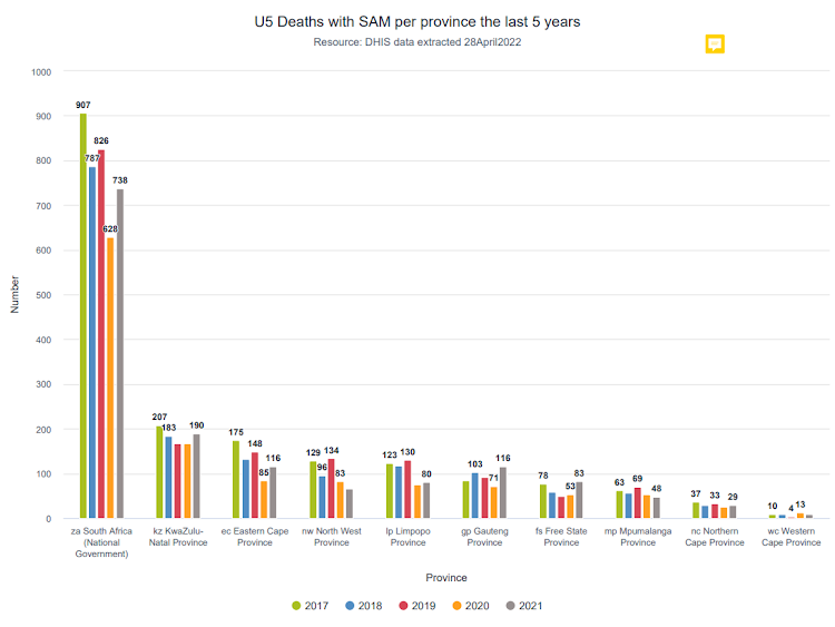 Graph shows the number of children under five who died from severe acute malnutrition.