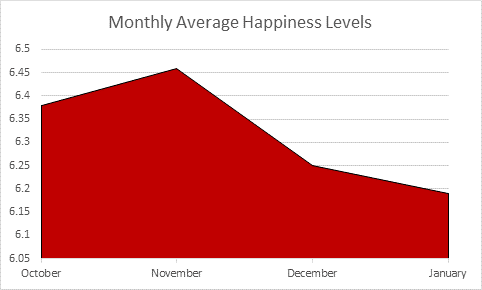 “Happy New Decade” crushed as SA reaches lowest levels of happiness, index shows.