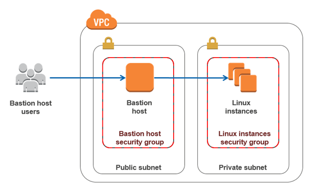 How to Record SSH Sessions Established Through a Bastion Host ...