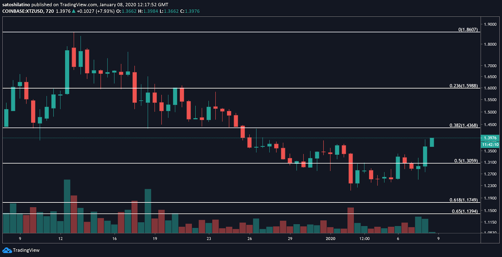 XTZ/USD chart by TradingView