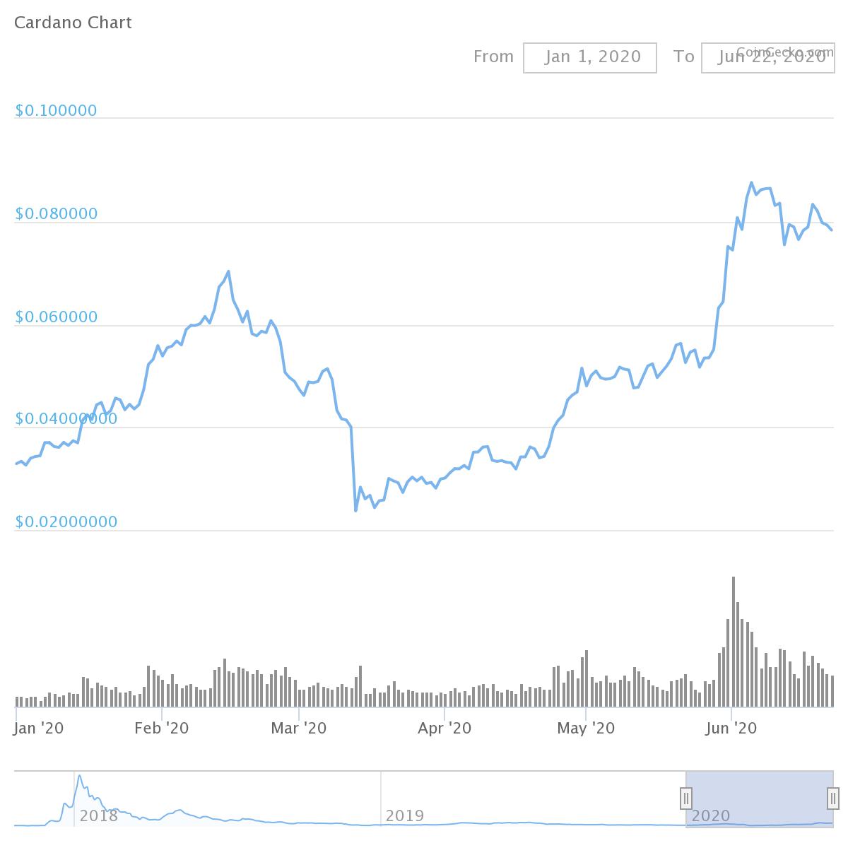 Will ADA Ever Reach $10?