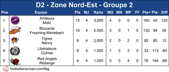 Classement Groupe 2 Zone Nord-Est