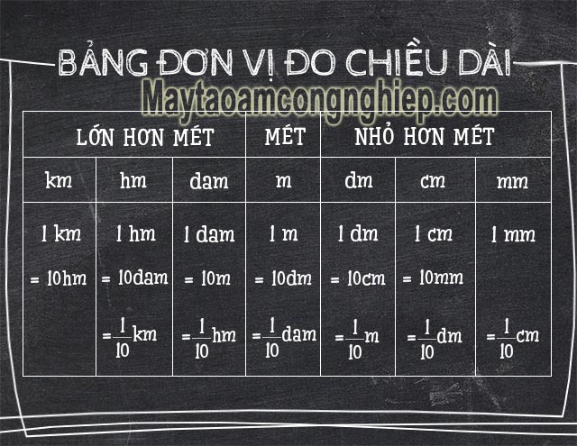 Cách quy đổi được sử dụng trong bảng được tính là: