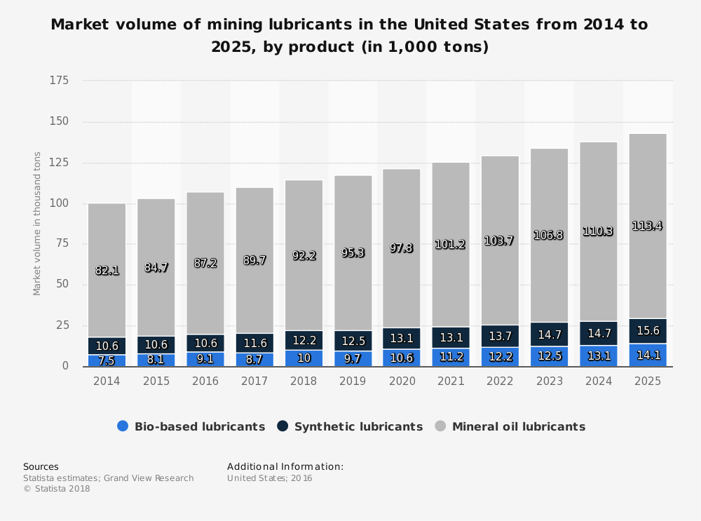 Statistiques de l'industrie biosourcée aux États-Unis