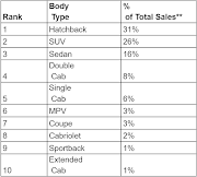 2019's most sold used cars by body type