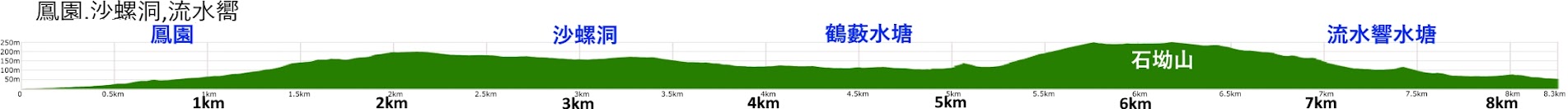 shalotung elevation profile