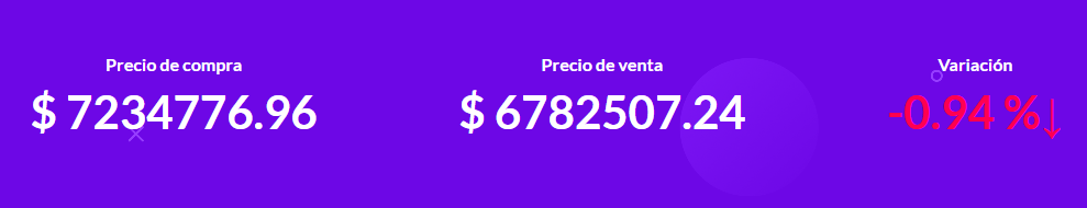 Bitcoin continues to show slight signs of recovery in the Latin American region