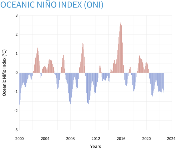 Graph of seasonal ONI values 