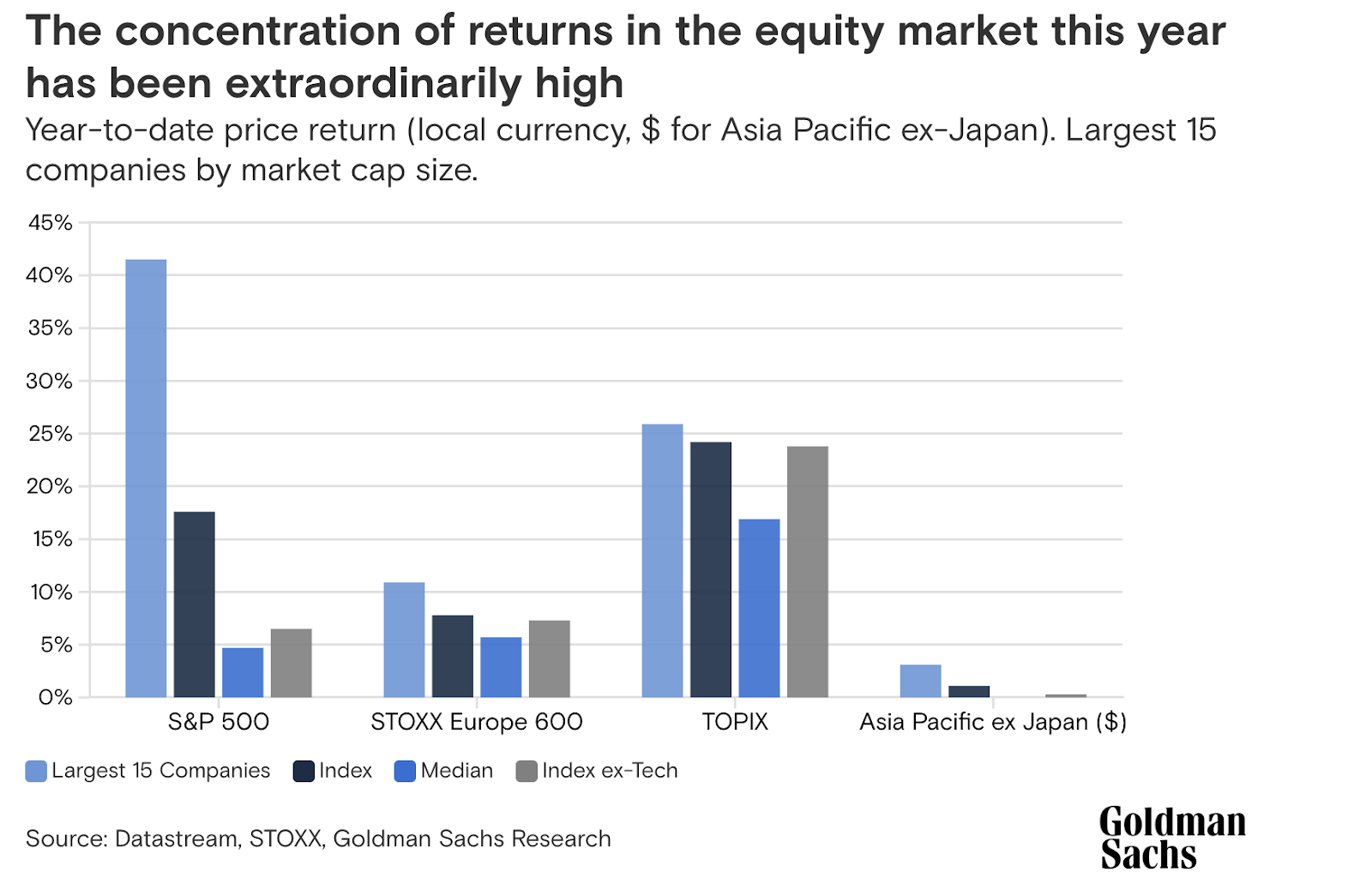 Concentração dos retornos do mercado de ações em 2023. Fonte: relatório Goldman Sachs