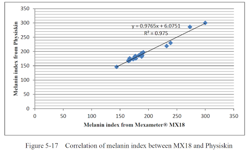 Device for Melanin BP