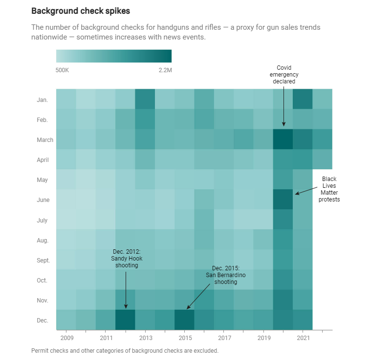 A graphical representation of the number of background checks for handguns and rifles