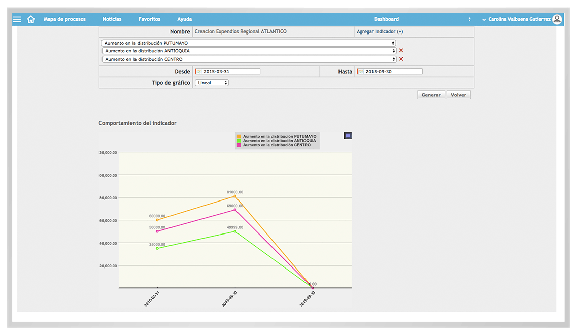 dashboards indicadores