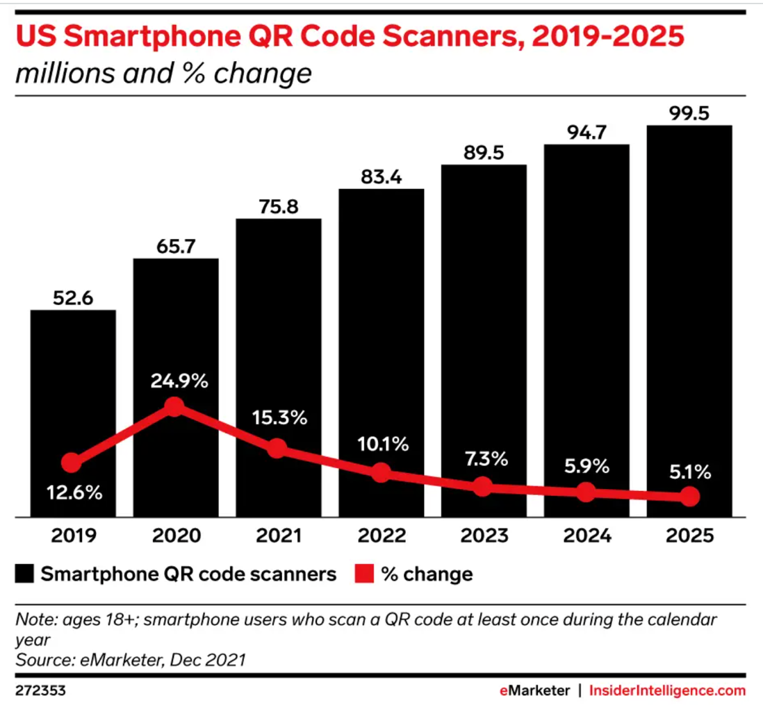 Growing popularity of QR codes