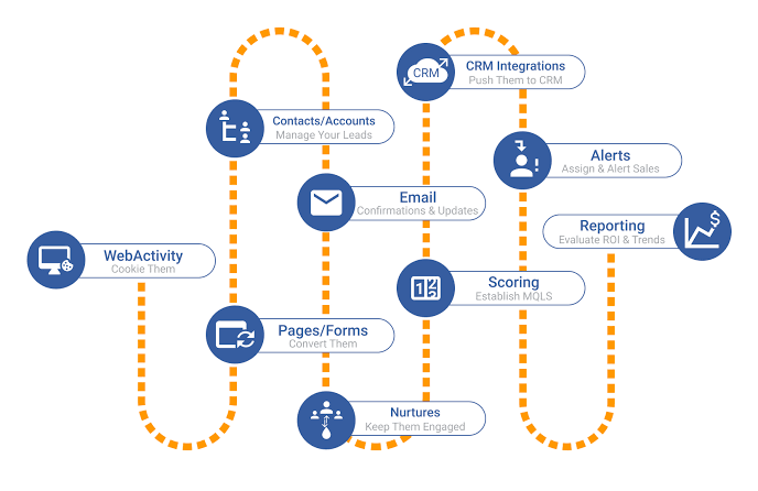 Marketing automation is the technology that helps companies measure marketing workflows to enhance operational efficiency and grow revenue.