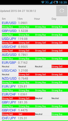 Forex Technical Summary