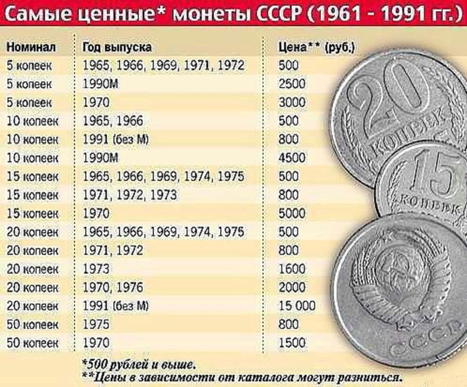 Ценятся советские монеты