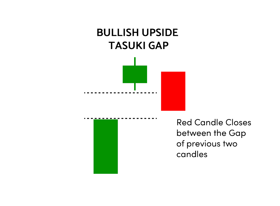 Bullish Upside Tasuki Gap