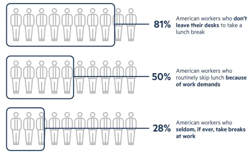 visual of workers who don't take breaks