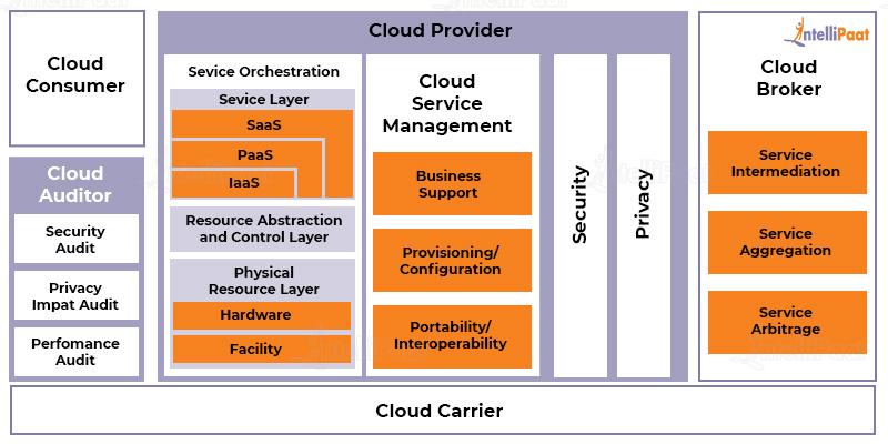 Cloud Computing Architecture