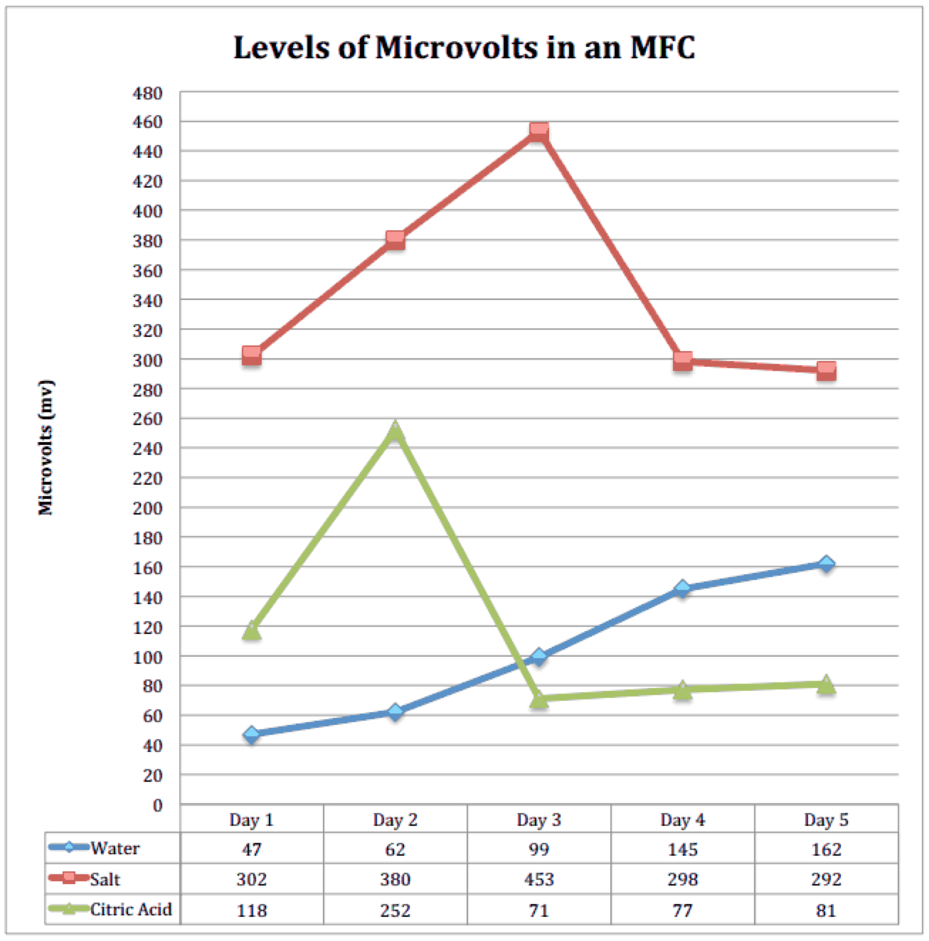 Microvolts in an MFC.jpg