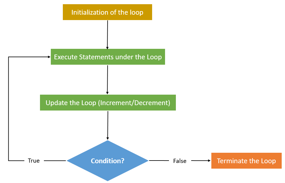 Loops in Java Explained - Shiksha Online