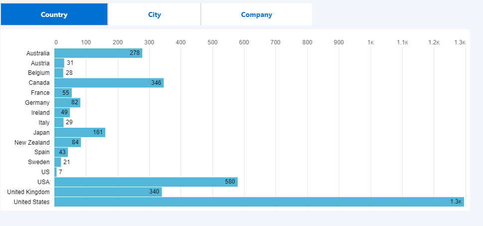 How to Create an Anonymous Leaderboard in Tableau CRM - Part 1 - Atrium