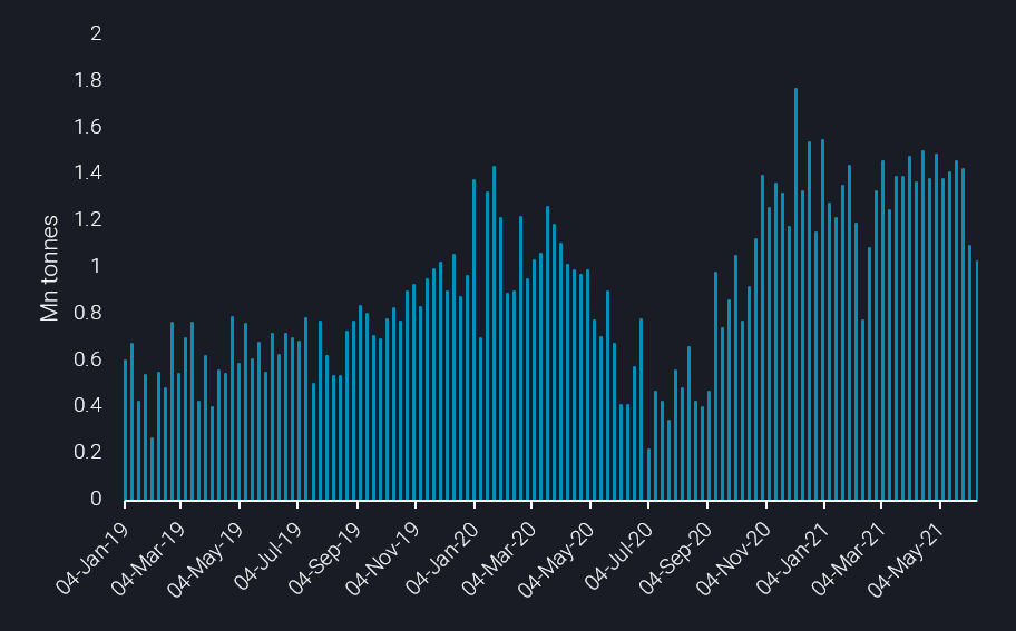 bar graph masuring mn tonnes from jan 19 - may 21