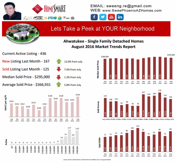 Ahwatukee Housing Market Trends Report August 2016 by Swee Ng