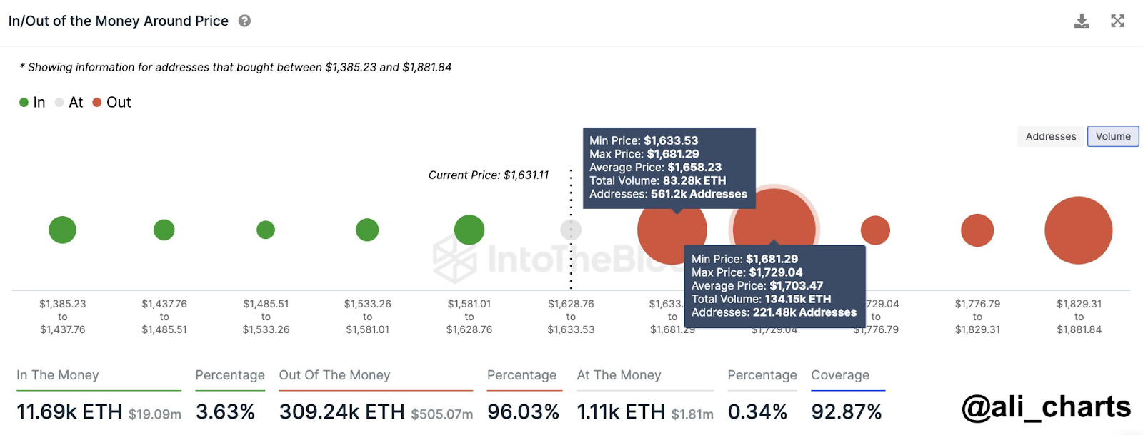 CRYPTONEWSBYTES.COM FPzINqasTq2ojAqyEjvdCEKBB6-rrRbLysdSelQCQGTxZpVNQGxlWj9_mMEDTz8c_eJcwl_JAc9WGwILFHnx0_C1oCDWCixqD3i9HXbWf4NaGFEQW8JSNtwJHT7j7npWr5GTQxdfxyjc Is Ethereum Confidence Back? Crypto Whales Buys $423 Million Worth of ETH  